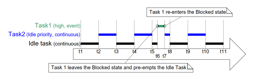 Execution pattern highlighting task prioritization and time slicing in a hypothetical application in which two tasks run at the same priority