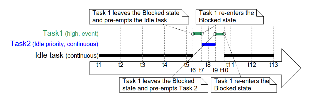 Execution pattern that demonstrates how tasks of equal priority can receive hugely different amounts of processing time when time slicing is not used