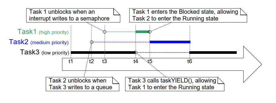 Execution pattern demonstrating the behavior of the cooperative scheduler