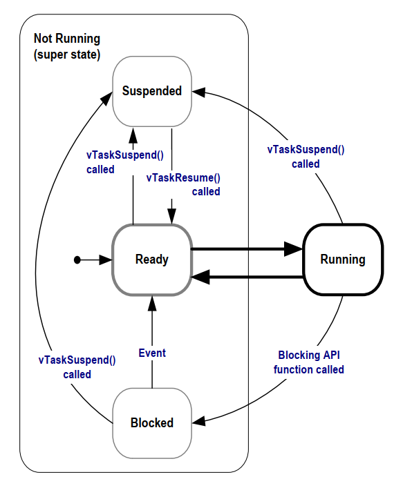 FreeRTOS-Kernel state