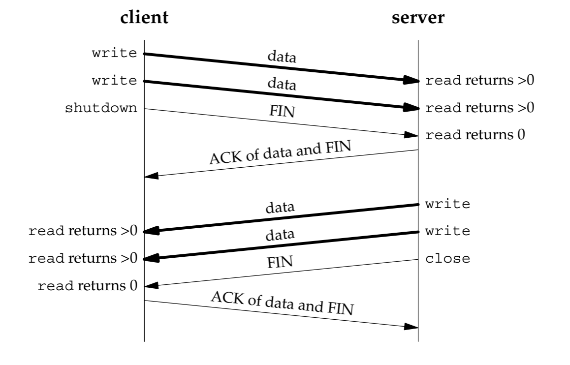 TCP shutdown