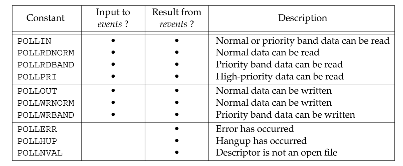 Input events and returned revents for poll.