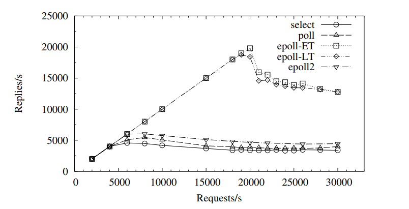 µserver performance on one byte workload and 10,000 idle connections