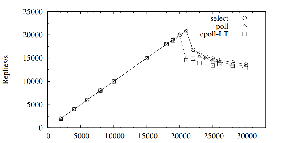 µserver performance on one byte workload using select, poll, and epoll-LT